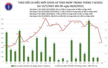 Biểu đồ số ca mắc sáng 6/8