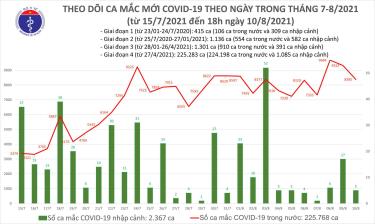 Biểu đồ số ca mắc COVID-19 đến tối 10/8