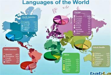 Hiện có khoảng 6.500 ngôn ngữ nói trên thế giới, trong đó, khoảng 2.000 ngôn ngữ có ít hơn 1.000 người nói