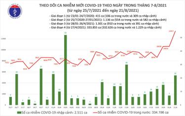 Biểu đồ số ca mắc COVID-19 tính đến tối 21/8 tại Việt Nam