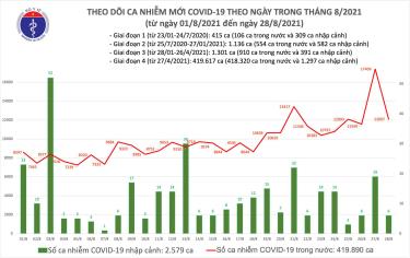 Biểu đồ số ca mắc COVID-19 của Việt Nam tính đến tối ngày 28/8
