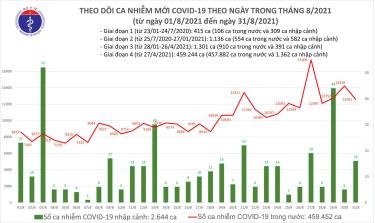 Biểu đồ số ca mắc COVID-19 tính đến tối ngày 31/8