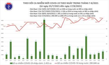 Biểu đồ số ca mắc COVID-19 tại Việt Nam tính đến chiều 17/8