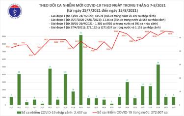 Biểu đồ số ca mắc COVID-19 tại Viêt Nam tính đến chiều ngày 15/8