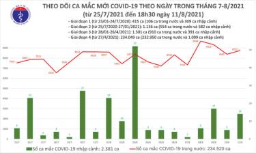 Biểu đồ số ca mắc COVID-19 tính đến tối ngày 11/8 của nước ta