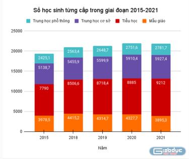 Thống kê số học sinh từng cấp giai đoạn 2015-2021 (đơn vị: nghìn học sinh).