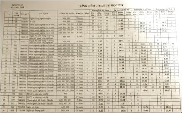 Điểm chuẩn các trường đại học khối ngành công an năm 2024.