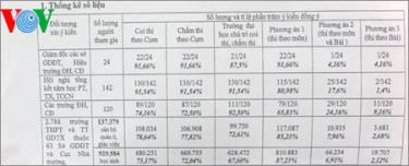 Tổng hợp số liệu và ý kiến đóng góp phương án tổ chức kỳ thi THPT quốc gia.