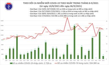 Ngày 6/9: Thêm 12.481 ca mắc COVID-19, riêng TP HCM đã có đến 7.122 ca