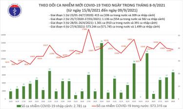 Ngày 9/9: Việt Nam ghi nhận 12.420 ca mắc COVID-19 và 12.523 bệnh nhân khỏi