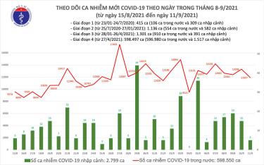 Ngày 11/9: Có 11.932 ca mắc COVID-19, ít hơn hôm qua gần 1.400 ca.