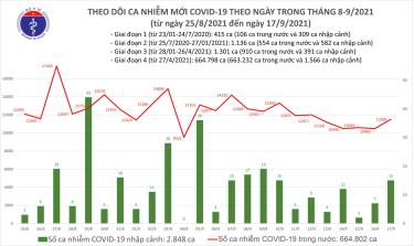 Ngày 17/9: Có 11.521 ca mắc COVID-19, trong đó TP HCM và Bình Dương đã gần 10.000 ca