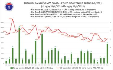 Biểu đồ số ca mắc COVID-19 tại Việt Nam đến tối ngày 25/9