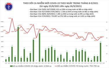 Biểu đồ số ca mắc COVID-19 tại Việt Nam tính đến chiều ngày 26/9