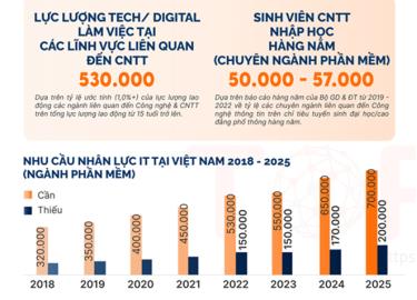 Bảng thống kê nhu cầu tuyển và thiếu nhân lực ngành công nghệ thông tin.