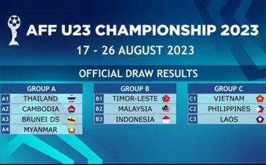 U23 Việt Nam nằm ở bảng đấu dễ thở tại U23 Đông Nam Á 2023.