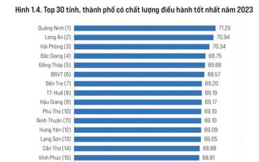 Theo bảng xếp hạng, Quảng Ninh dẫn đầu cả nước Chỉ số PCI và Chỉ số PGI năm 2023.