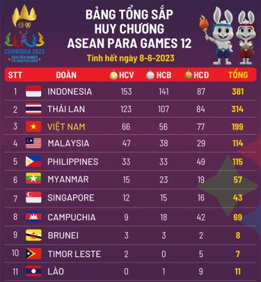 Bảng tổng sắp huy chương ASEAN Para Games 12 (tính đến 23h ngày 8-6)
